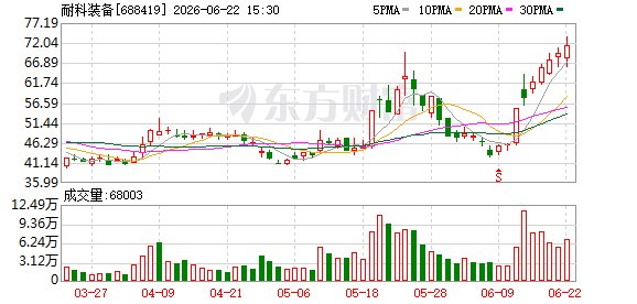 折价逾20% 耐科装备拟减持股份被“疯抢”