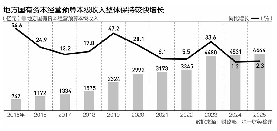 多省份要求提高国资收益上缴财政比例︱财税益侃
