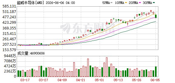 美股收跌纳指重挫1100点 费半指数大跌超10% 现货黄金跌破4400美元