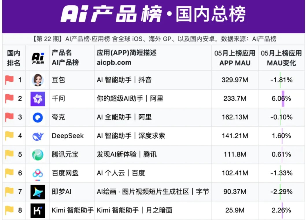 豆包将推付费版，第三方称上月月活首次下滑