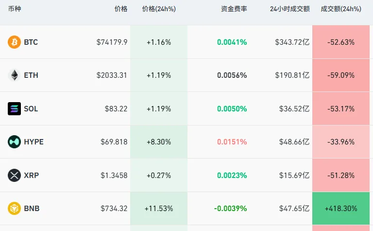 加密货币全线拉升,有品种大涨11%,成交额猛增418%,特朗普最新表态